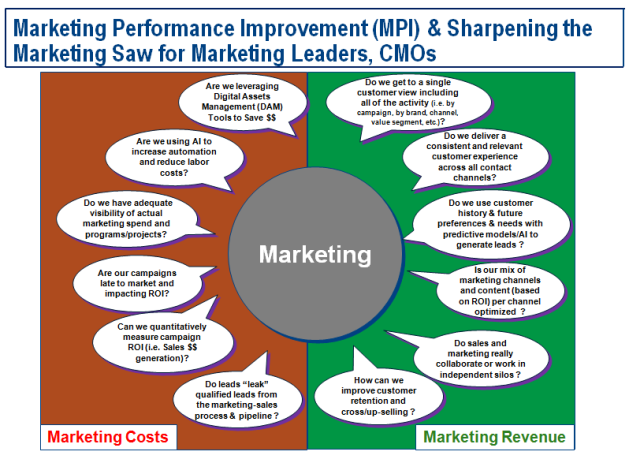 Continuous Marketing Process Assessment &amp; Improvement
