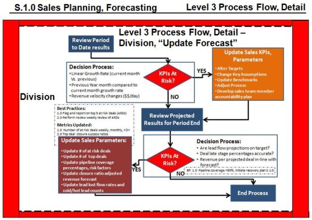 Level 3 Sales Process, Update Sales Forecast