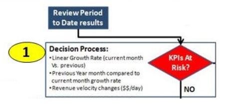 Sales Process Step 1 Detailed, Update Sales Forecast