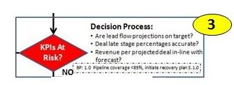 Sales Process Step 3 Detailed, Update Sales Forecast